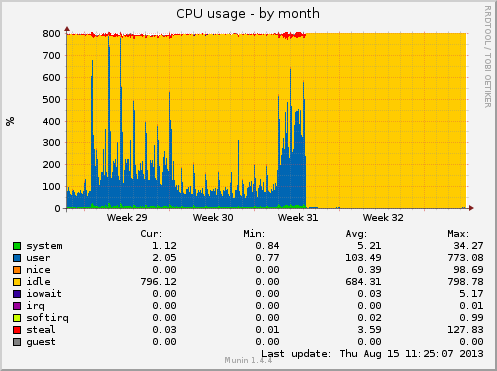 CPU usage chart - before and after panic period